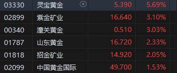 港股黄金股涨势强劲 专家指近期金价大幅上涨主要受避险因素驱动-第1张图片