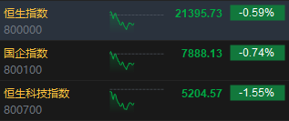 午评：港股恒指跌0.59% 恒生科指跌1.55%汽车股全线下挫吉利大跌10%-第3张图片