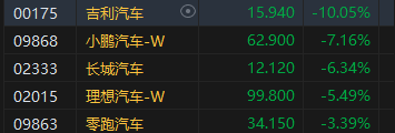 午评：港股恒指跌0.59% 恒生科指跌1.55%汽车股全线下挫吉利大跌10%-第4张图片