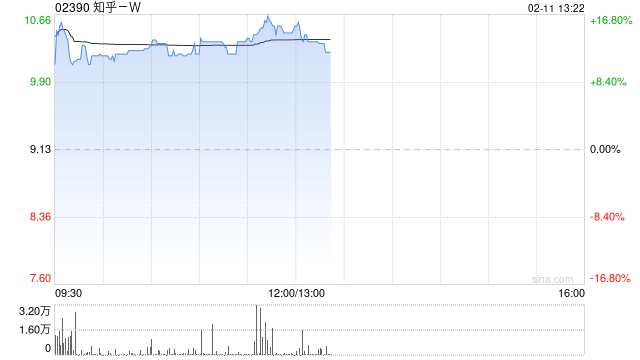 知乎-W午后涨超13% 旗下知乎直答接入DeepSeek-R1模型-第1张图片