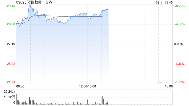 万国数据-SW现涨逾5% 华泰证券维持“买入”评级-第1张图片
