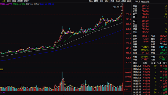 热搜！金价，狂刷纪录！金饰价格突破890元/克，概念股大涨-第4张图片