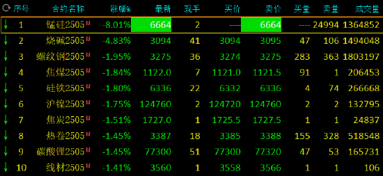 收评：锰硅封跌停板 烧碱跌超4%-第3张图片