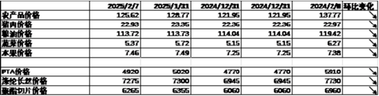 中加基金配置周报｜国内通胀温和回升，美国就业数据走弱-第6张图片
