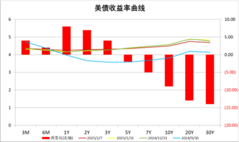 中加基金配置周报｜国内通胀温和回升，美国就业数据走弱-第25张图片