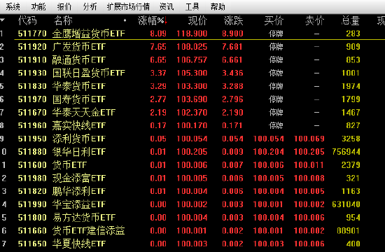 涨超5% 货币ETF又现炒作！广发、华泰、国寿等7只货币ETF午后紧急停牌-第1张图片