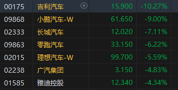 收评：港股恒指跌1.06% 科指跌2.73%汽车股齐挫小鹏大跌9%-第4张图片