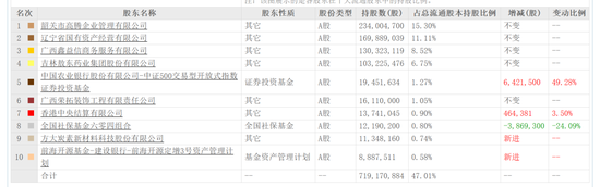 两家上市公司实控人或生变，辽宁成大涨停-第2张图片