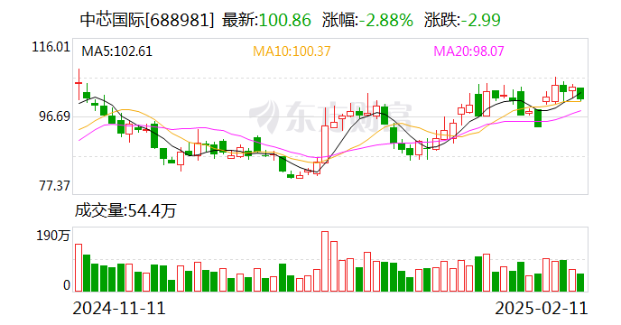 中芯国际：2024年净利润36.99亿元 同比下降23.3%-第1张图片