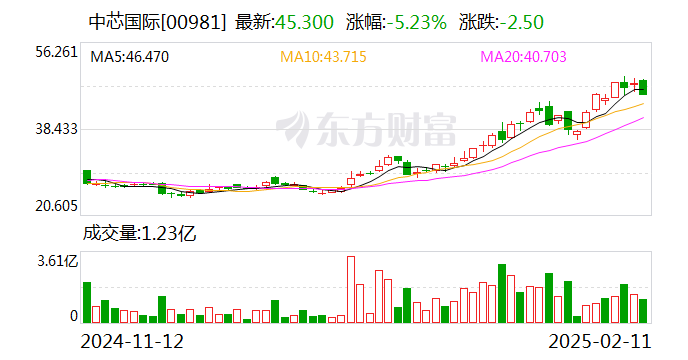 中芯国际：2024年净利润36.99亿元 同比下降23.3%-第2张图片