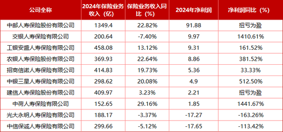 “难兄难弟”各亏17亿！十家“银行系”险企2024成绩揭榜：合计净利99.4亿 新会计准则影响深远-第5张图片