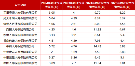 “难兄难弟”各亏17亿！十家“银行系”险企2024成绩揭榜：合计净利99.4亿 新会计准则影响深远-第8张图片