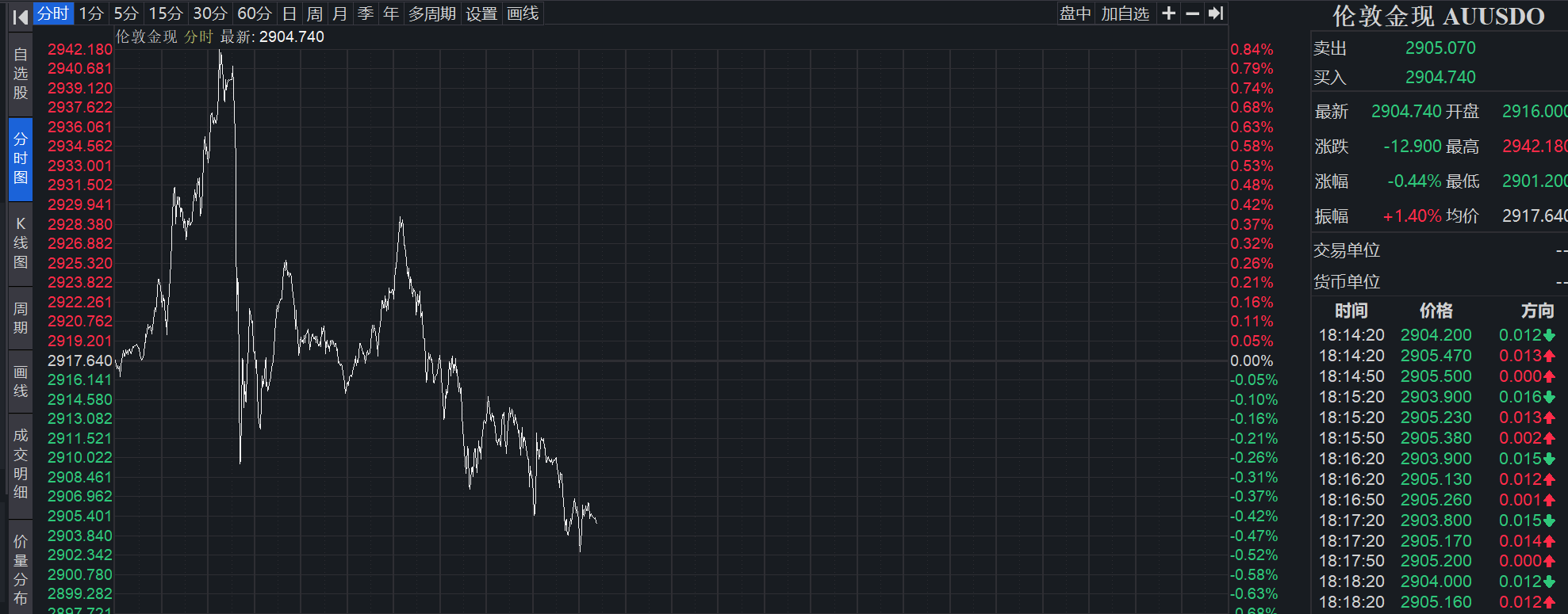 杀疯了！黄金今日再创高后回落 上金所调整部分合约保证金水平和涨跌停板幅度-第1张图片