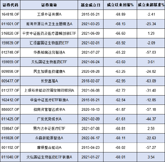 工银瑞信“亏损王”基金经理离任！传媒基金十年亏68% 给基民亏10亿收1833万管理费 被指规模导向下责任缺失-第2张图片
