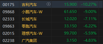 比亚迪智驾引发行业巨震！港股汽车股遭重创 吉利重挫10%-第1张图片