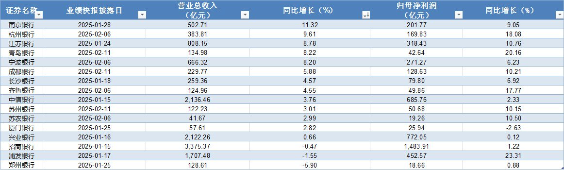 16家A股上市银行业绩出炉：13家营收增长 仅1家净利润下滑-第2张图片