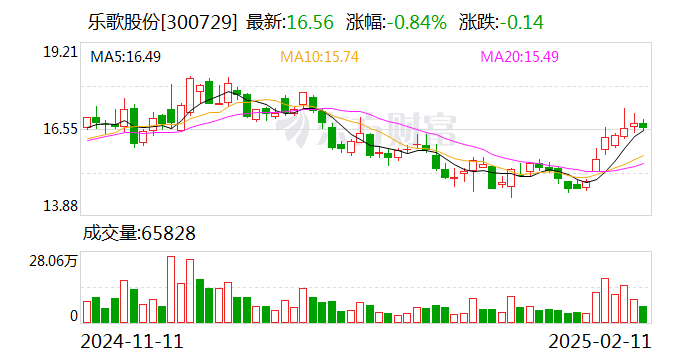 乐歌股份：控股股东拟增持5000万元-1亿元公司股份-第1张图片