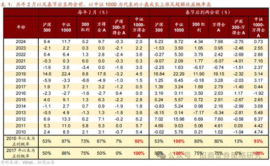 招商策略：融资资金回流在望，小盘成长风格占优-第2张图片