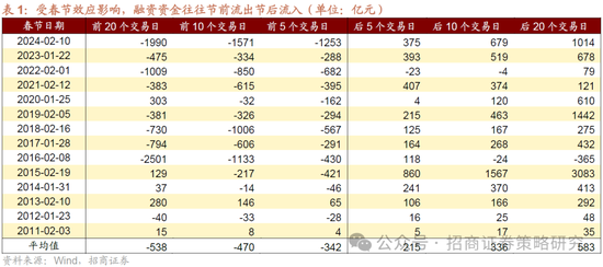 招商策略：融资资金回流在望，小盘成长风格占优-第5张图片