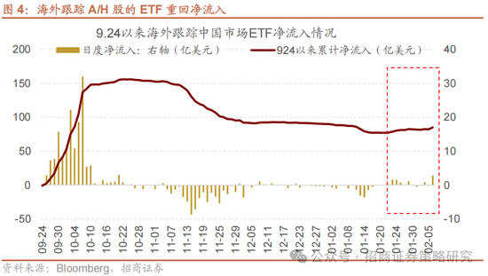 招商策略：融资资金回流在望，小盘成长风格占优-第6张图片