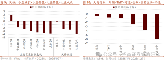 招商策略：融资资金回流在望，小盘成长风格占优-第11张图片