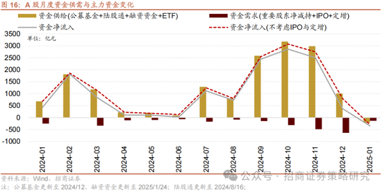 招商策略：融资资金回流在望，小盘成长风格占优-第15张图片