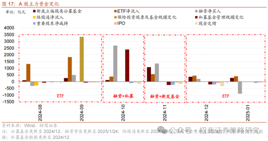 招商策略：融资资金回流在望，小盘成长风格占优-第16张图片