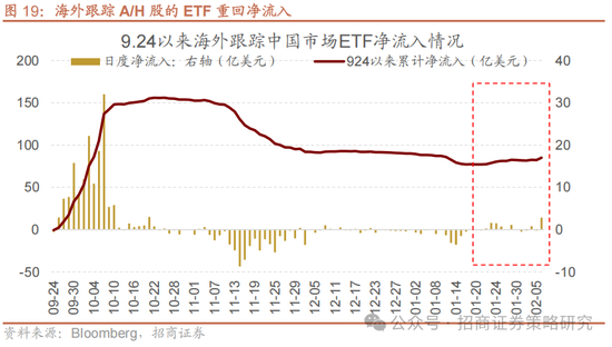 招商策略：融资资金回流在望，小盘成长风格占优-第18张图片