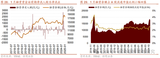 招商策略：融资资金回流在望，小盘成长风格占优-第23张图片