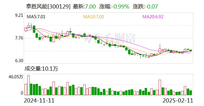 泰胜风能：向特定对象发行股票申请获证监会同意注册批复-第1张图片