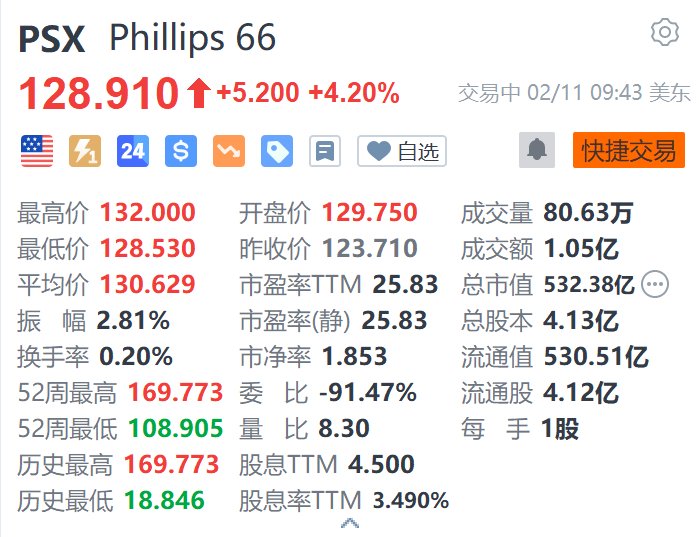 Phillips66涨4.2% 激进投资者Elliott计划推动运营变革-第1张图片