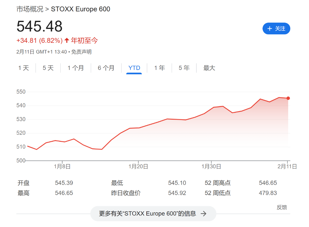 FOMO情绪跨过大西洋，欧股现在成了“香饽饽”-第1张图片