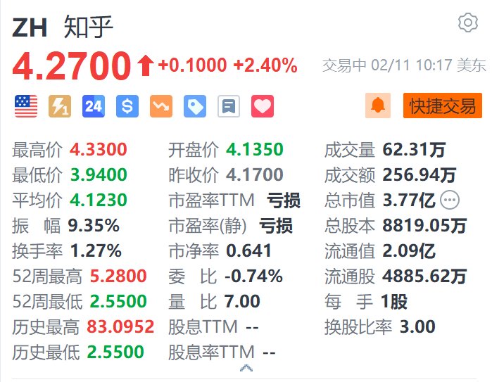 知乎涨2.4% 旗下知乎直答接入DeepSeek-R1模型-第1张图片