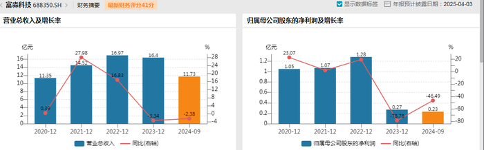 上市四年陷亏损，500强民企永卓控股如何拯救富淼科技？-第2张图片