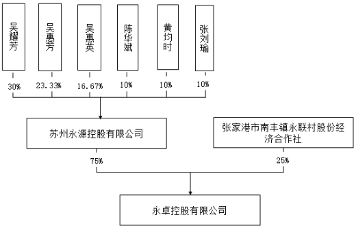 上市四年陷亏损，500强民企永卓控股如何拯救富淼科技？-第3张图片