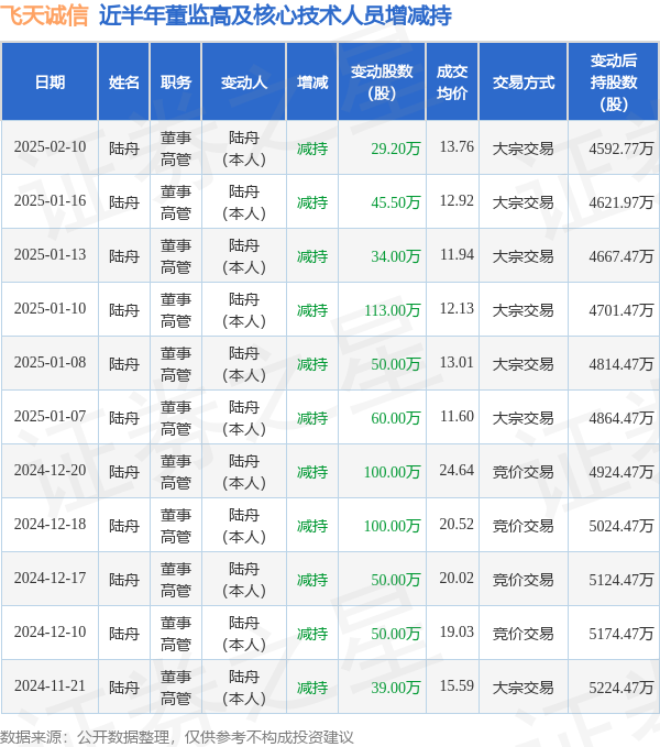 飞天诚信：2月10日高管陆舟减持股份合计29.2万股-第1张图片