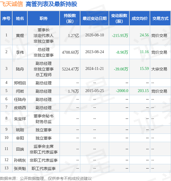 飞天诚信：2月10日高管陆舟减持股份合计29.2万股-第2张图片