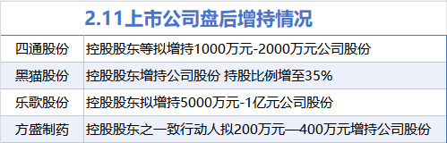 2月11日增减持汇总：黑猫股份等4股增持 青木科技等13股减持（表）-第1张图片