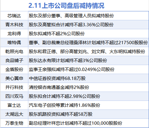 2月11日增减持汇总：黑猫股份等4股增持 青木科技等13股减持（表）-第2张图片