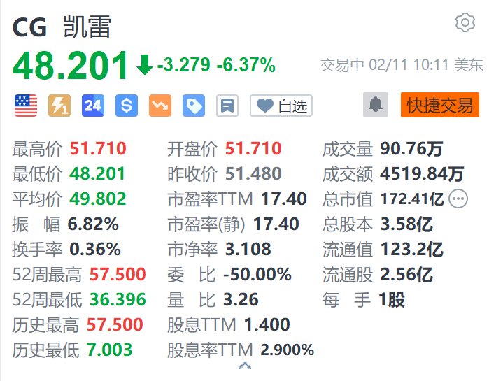 凯雷集团跌超6.3% Q4税后可分配每股收益低于预期-第1张图片