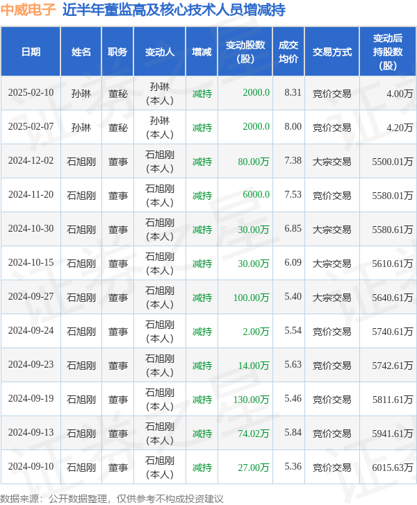 中威电子：2月10日高管孙琳减持股份合计2000股-第1张图片