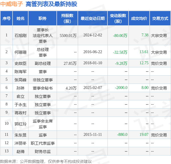 中威电子：2月10日高管孙琳减持股份合计2000股-第2张图片