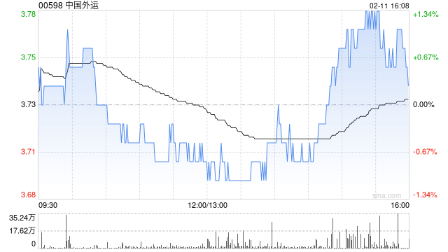 中国外运完成注销381.21万份股票期权-第1张图片