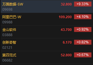港股AI概念股集体高开 万国数据涨超9%-第1张图片