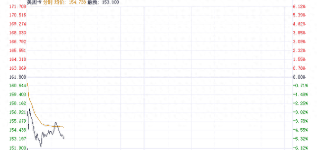 京东外卖“0佣金”策略激起大反响 美团股价跌超5%-第1张图片