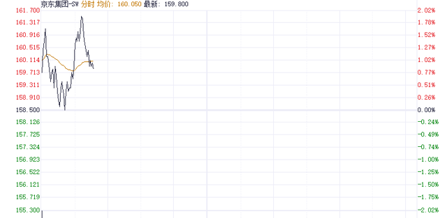 京东外卖“0佣金”策略激起大反响 美团股价跌超5%-第3张图片