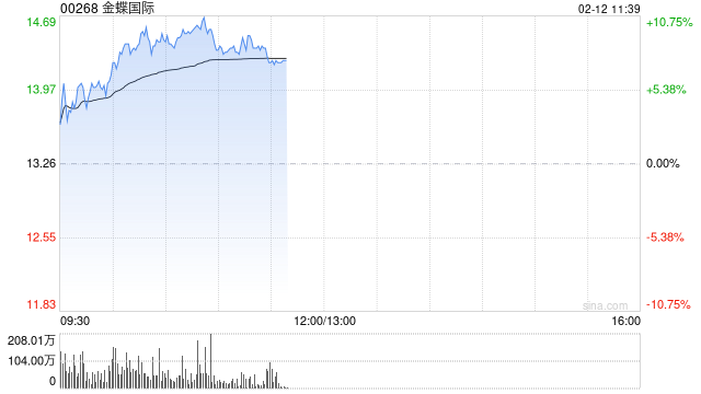 金蝶国际现涨超4% DeepSeek已全面融入金蝶云全线SaaS应用及金蝶云苍穹平台-第1张图片