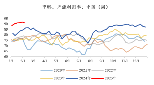 甲醇：暗流涌动-第6张图片