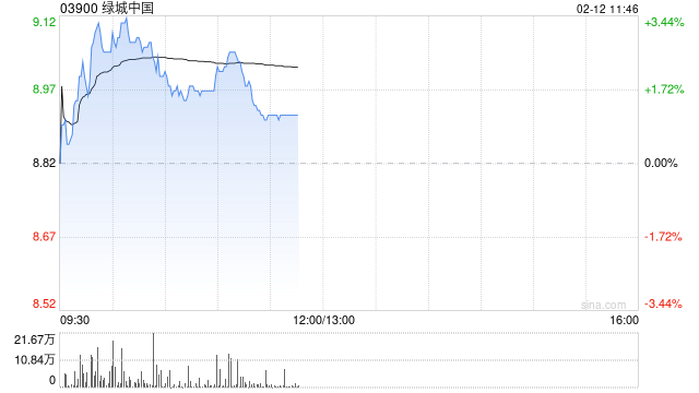 绿城中国盘中涨超3% 机构看好公司低毛利项目结转完成后盈利修复-第1张图片