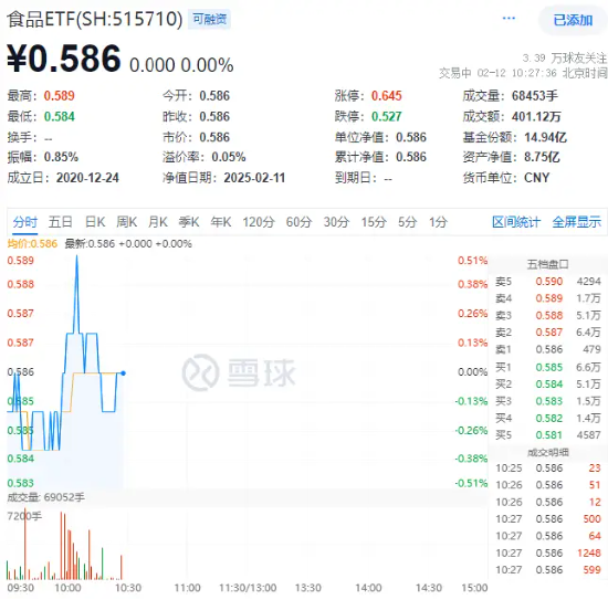 吃喝板块震荡盘整，食品ETF（515710）盘中上探0.51%，近10日吸金5300万元！-第1张图片